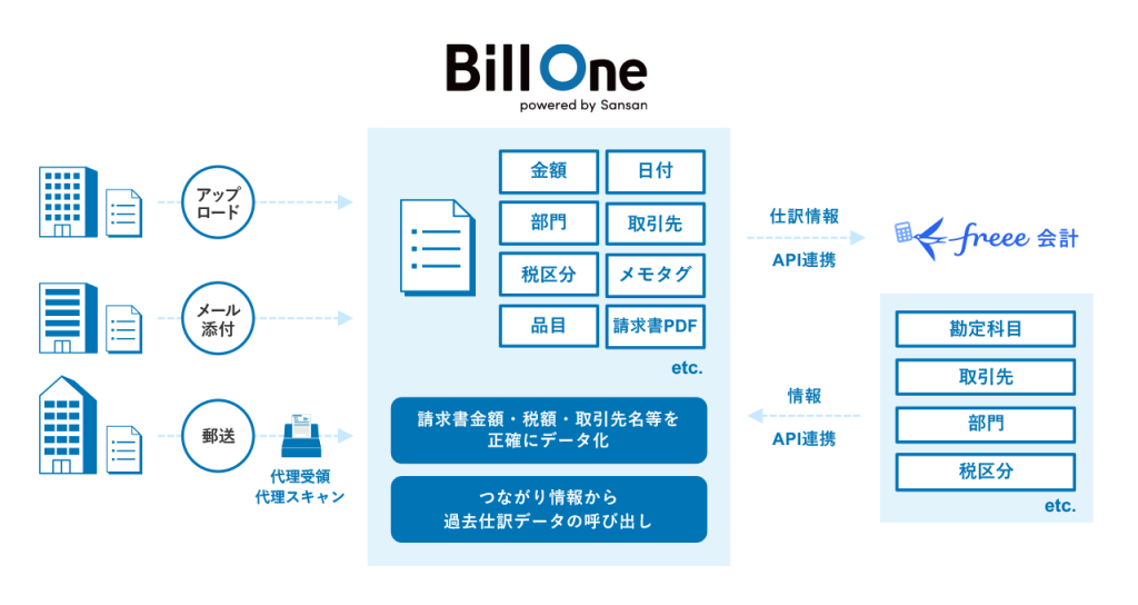 BillOneとfreee