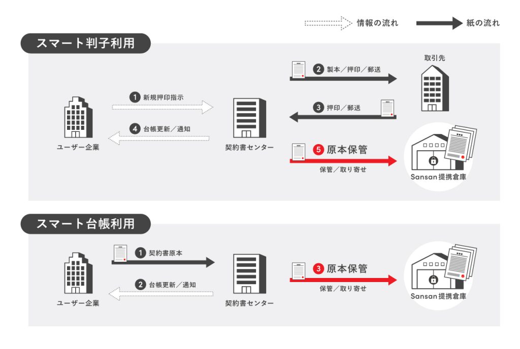 Contract Oneに原本保管オプション