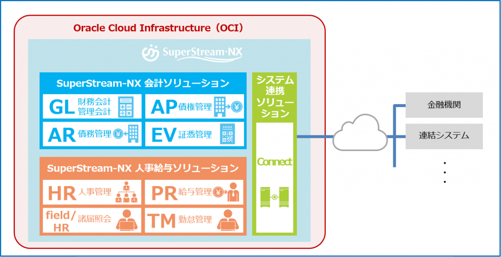 SuperStream新人事労務・新経理システム構成図