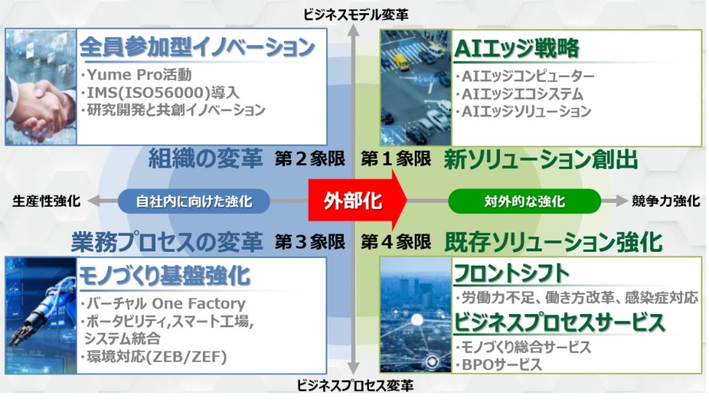 4象限で推進していくOKIのDX新戦略