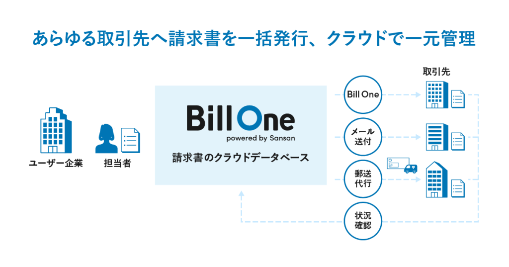 Sansan 請求書を一括発行、クラウドで一元管理