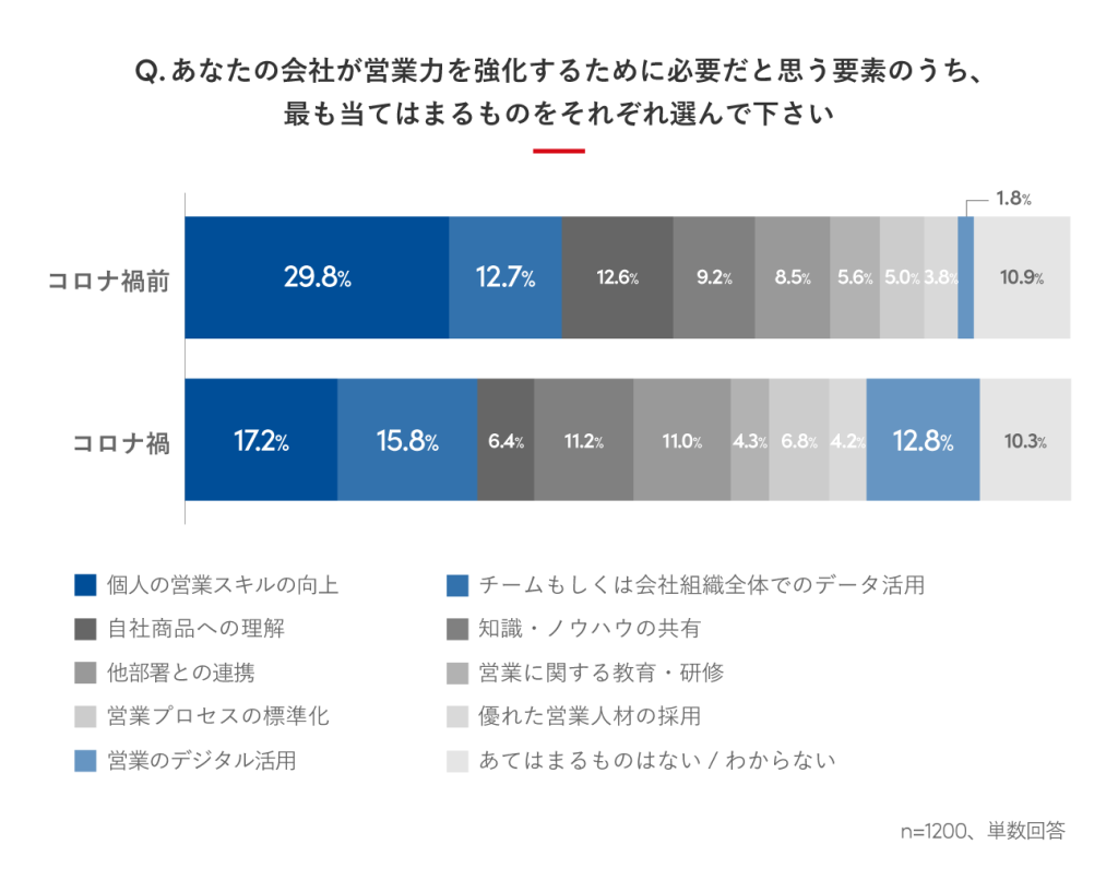 Sansan「営業活動におけるデータ活用の実態調査」