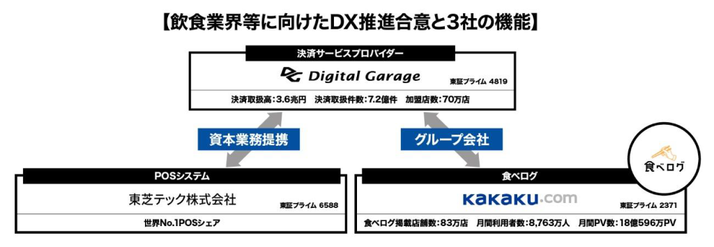 東芝テック、デジタルガレージ、カカクコムの3社が基本合意書を締結