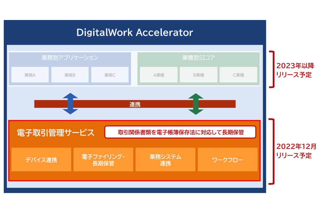 「DigitalWork Accelerator」全体図