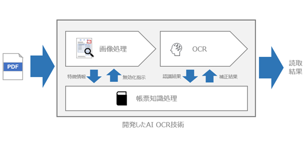 リコー 取引帳票向けAI OCR技術を開発