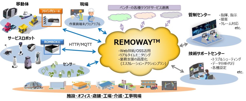 OKI リモートDXプラットフォーム「REMOWAY」構成図
