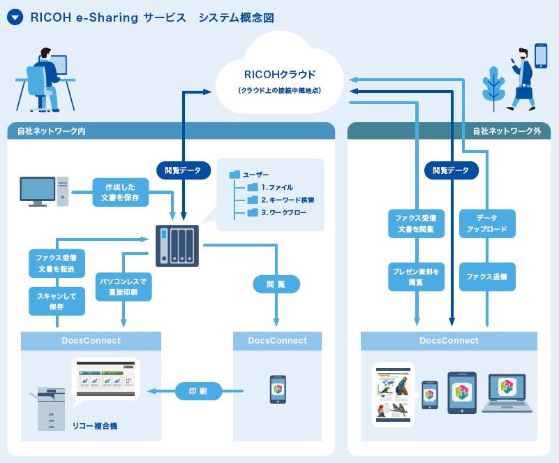 「RICOH e-Sharing Service」システム概念図