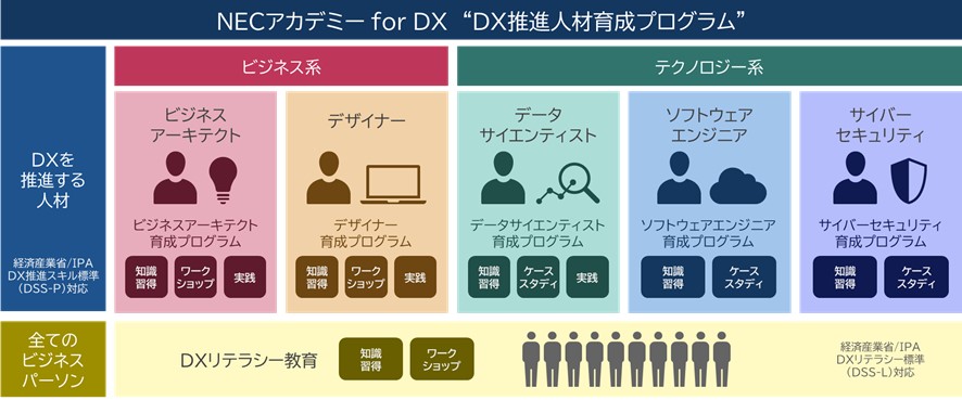 「NECアカデミー for DX」のDX推進人材育成プログラム一覧