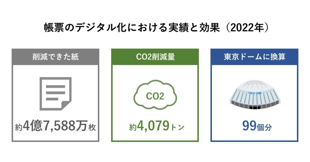 利用企業の帳票デジタル化により削減できた紙の枚数と効果