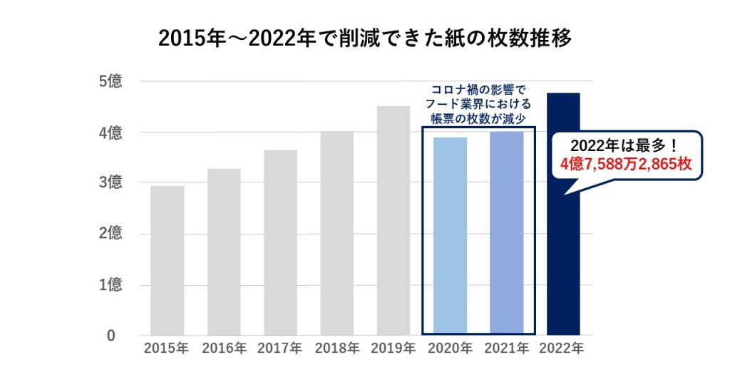 利用企業の帳票デジタル化により削減できた紙の枚数推移