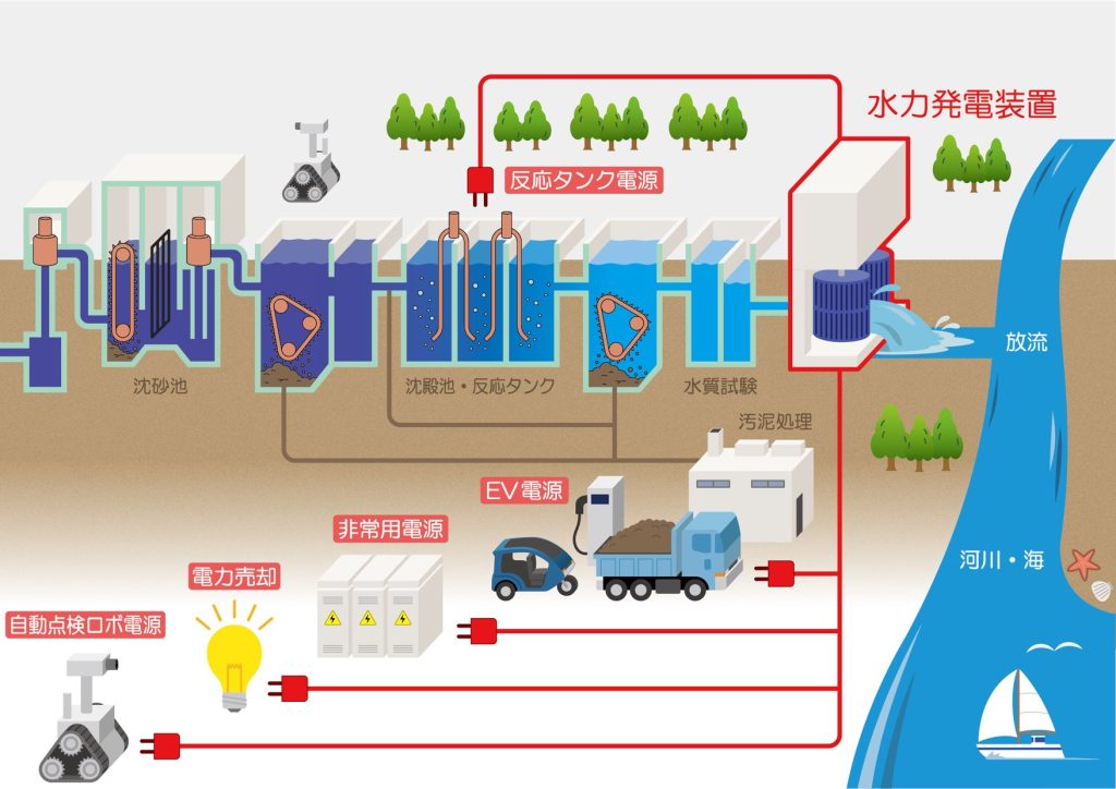 リコー　下水処理施設におけるマイクロ水力発電装置の活用イメージ