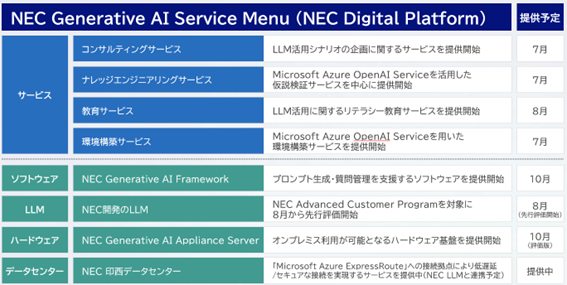 日本市場向け生成AI　NEC Generative AI Service Menu