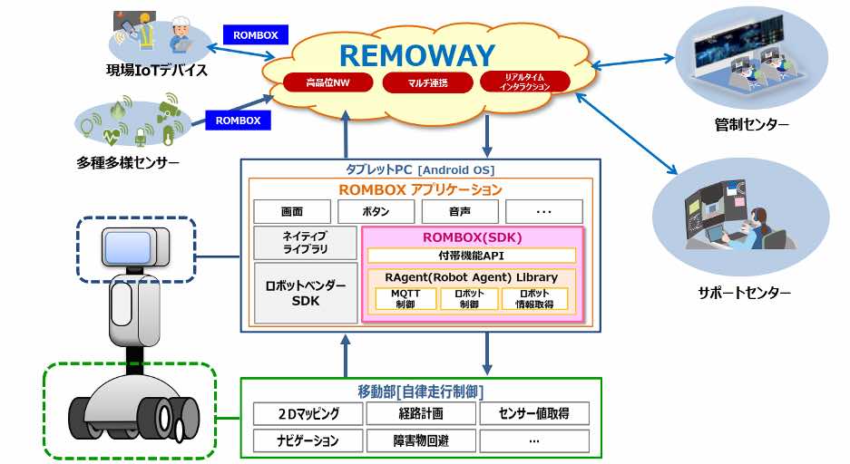 OKI　ROMBOXアプリケーションとREMOWAYの連携ネットワークのイメージ図