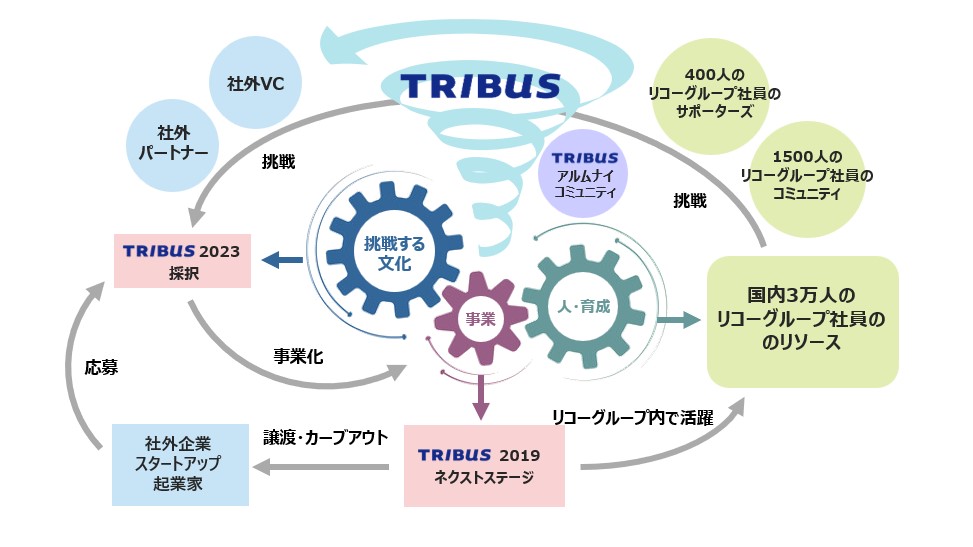 リコー　TRIBUS