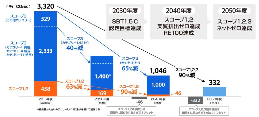 リコー　脱炭素目標を見直し気候変動対応を加速