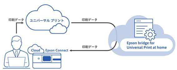 エプソン販売　マイクロソフト社のクラウドプリントサービスで「Epson Connect」対応プリンターが利用可能なサービス