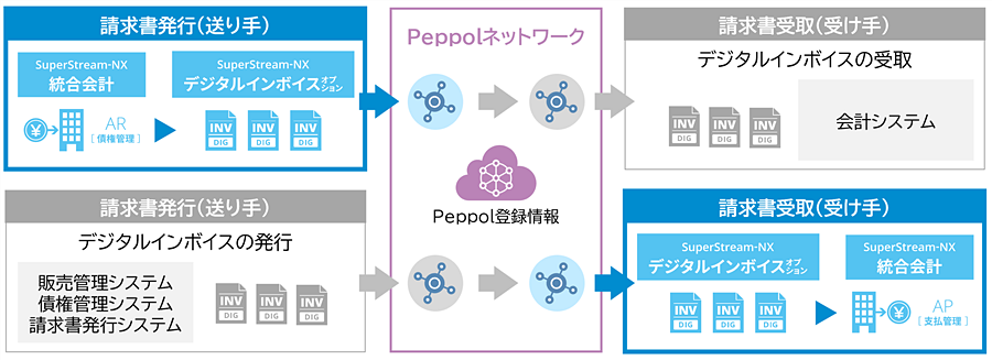 キヤノンITS 「SuperStream-NX デジタルインボイスオプション」概要図