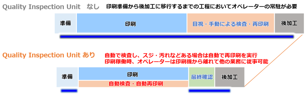 コニカミノルタ　Quality Inspection Unit活用による作業内容改善と時間短縮のイメージ