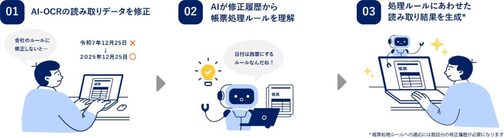 リコー 生成AIが帳票処理ルールに合わせOCR結果を最適化する「適応型AI-OCR」を開発