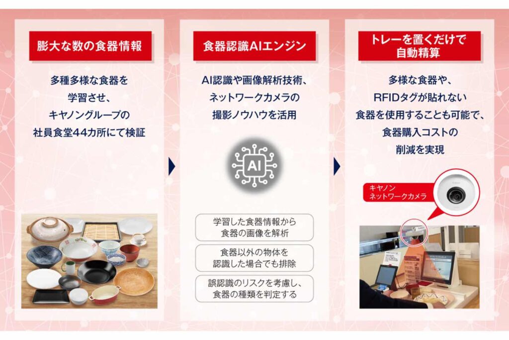 キヤノンMJ 食器認識AIエンジンによる「社員食堂自動精算サービス」の概要図