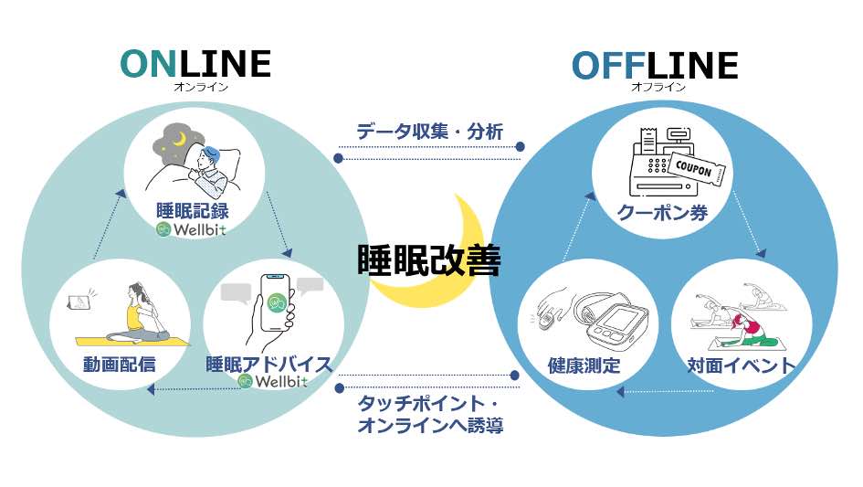 OKI 約8割が睡眠課題を改善 JR東日本主催の取り組みで駅利用者と実証実験