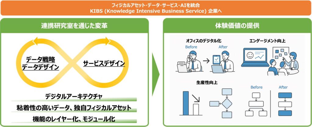 リコーと産総研 「知識集約型デジタルサービス創出連携研究室」を設立
