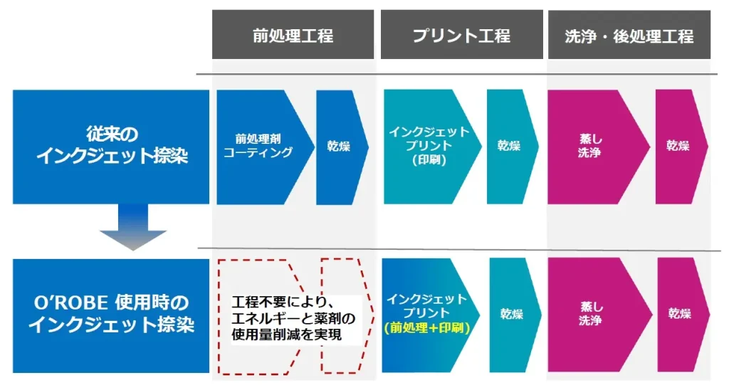 コニカミノルタ　反応染料用インライン前処理インク「O‘ROBE」を提供開始