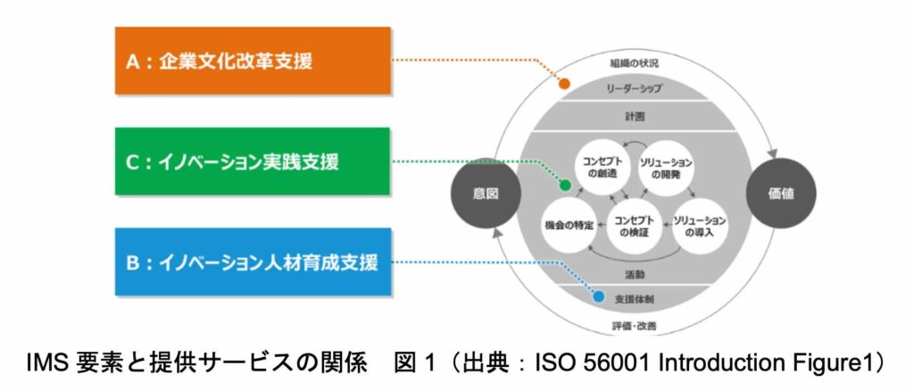 OKI イノベーション推進体制構築支援サービス提供開始 IMS要素と提供サービスの関係
