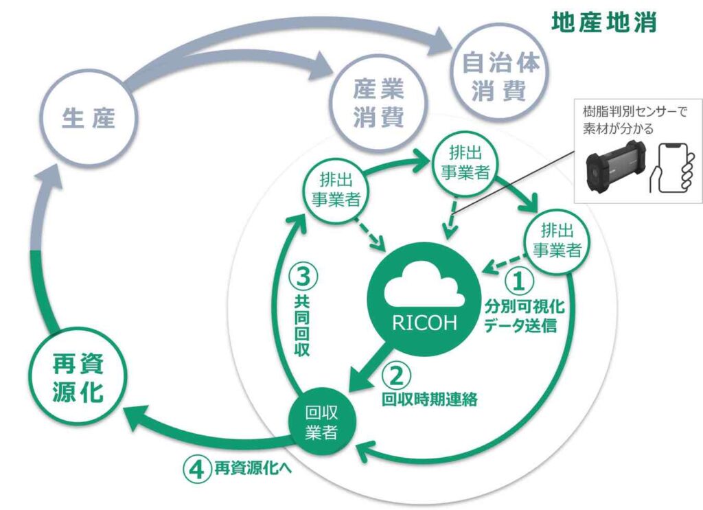 リコー　愛知県瀬戸市と静岡県浜松市で軟質系廃プラスチックの分別・共同回収に関する実証実験開始