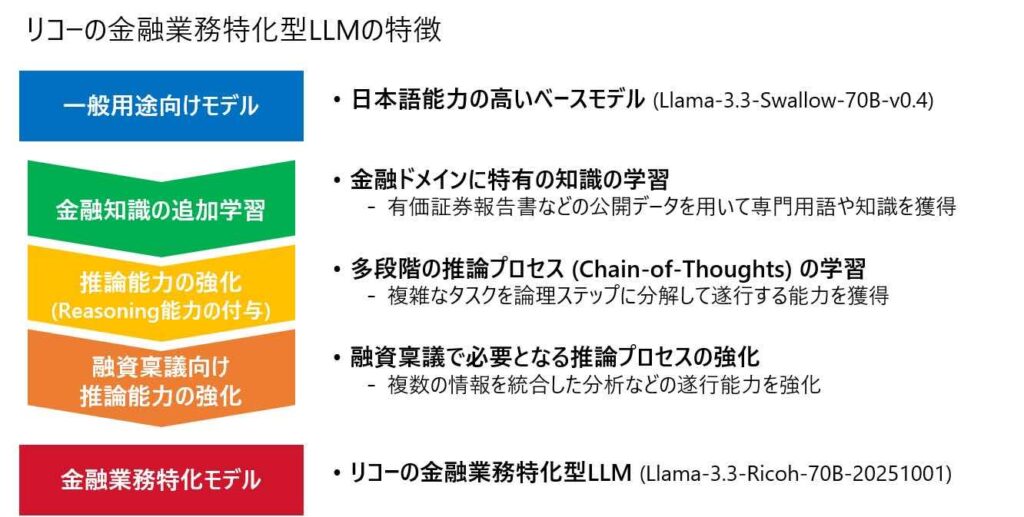 リコーの金融業務特化型LLMの特徴