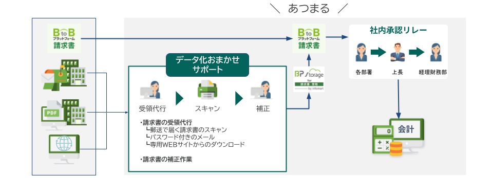 インフォマート　請求書受領代行サービス「データ化おまかせサポート」を提供開始