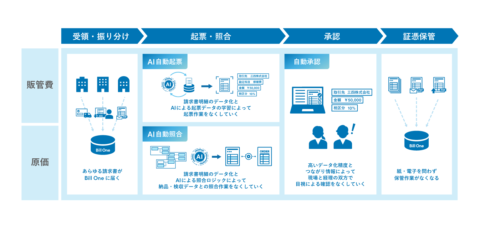 Sansan　それぞれの処理プロセスで提供する「Bill One」の新機能