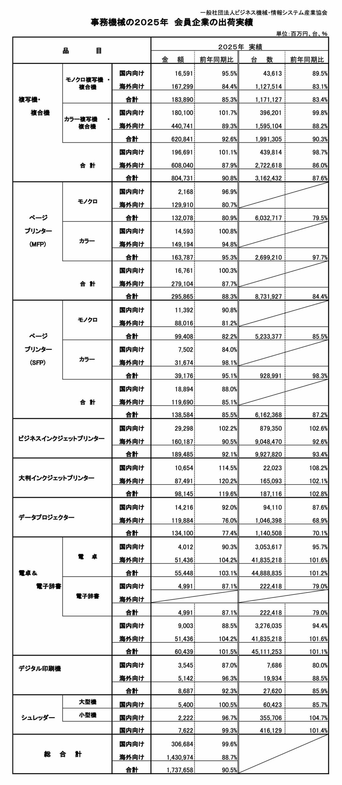 JBMIA　事務機械の「2025年会員企業の出荷実績」