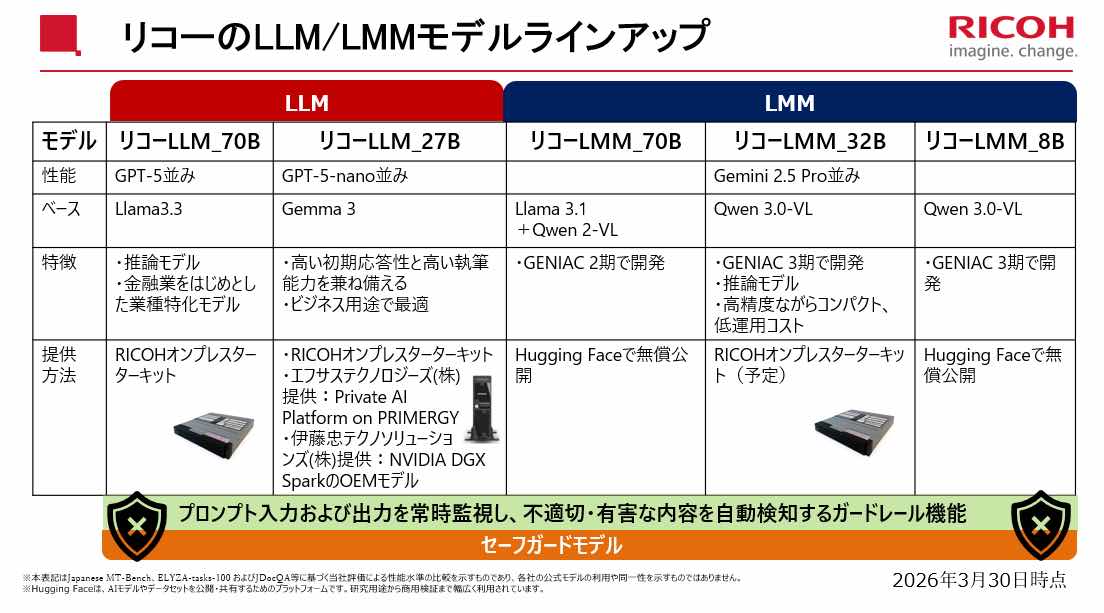 リコーのLLM/LMMラインアップ（2026年3月30日時点）