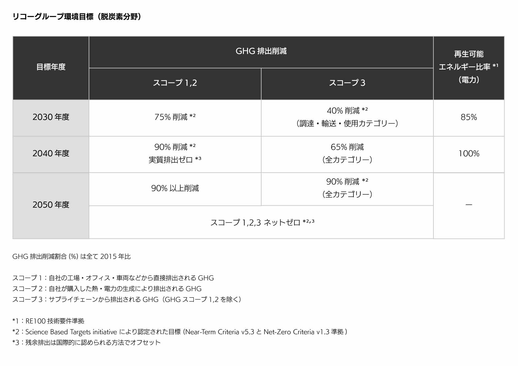 リコーグループ環境目標