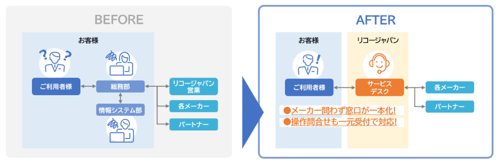 「RICOH AVマネージドサービス」概要