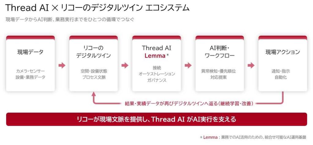 リコーとThread AI AIオーケストレーションによる価値共創を開始