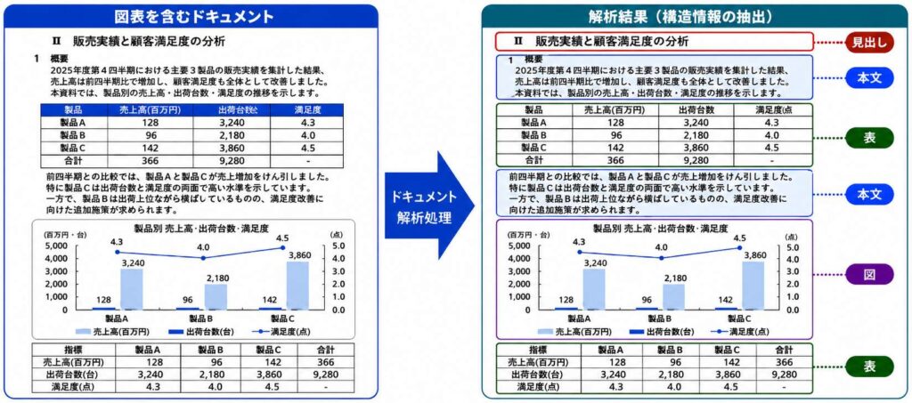 ドキュメント解析処理の概要