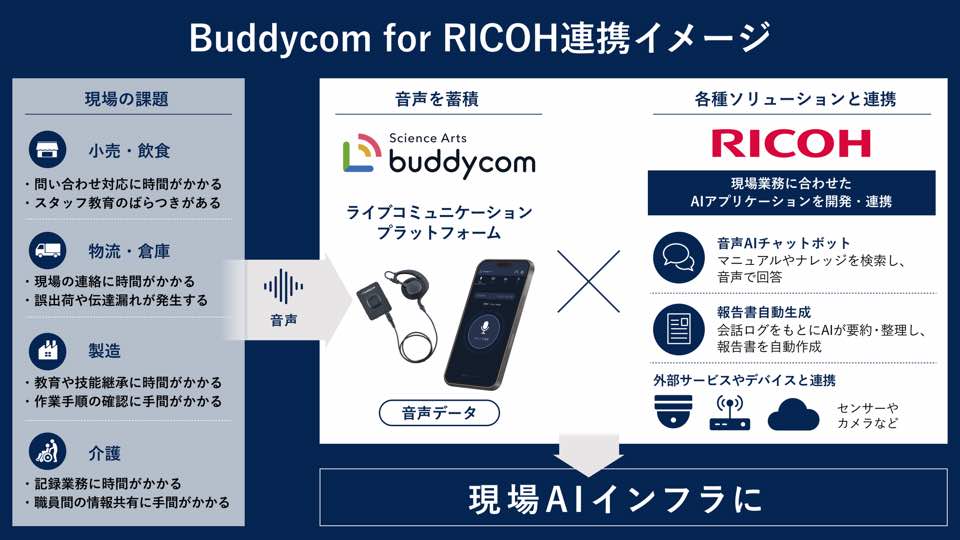 Buddycom for RICOH 連携イメージ