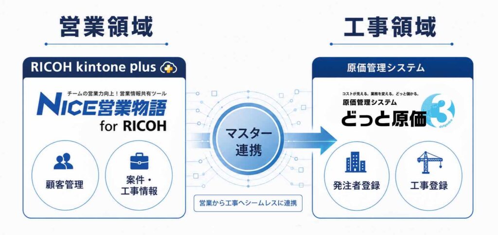 3社連携のイメージ