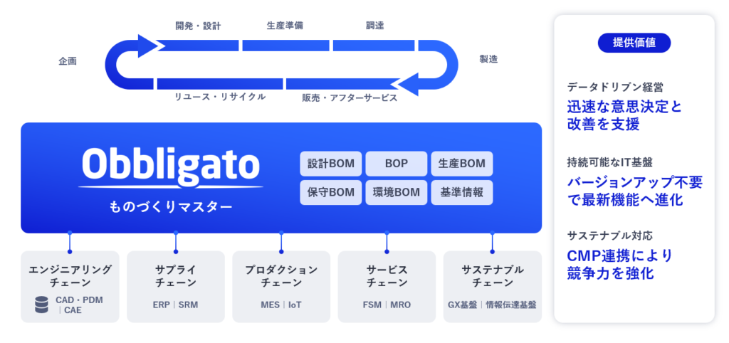 Obbligatoで目指す、ものづくり全体の高度化イメージ