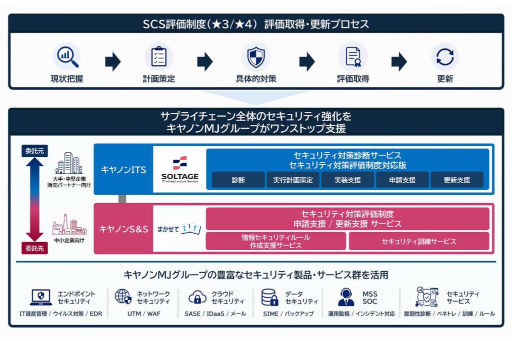 キヤノンMJグループが提供する 「SCS 評価制度」 対応支援サービス