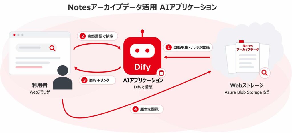 リコージャパン Notesアーカイブデータの利活用を実現するDifyアプリを開発