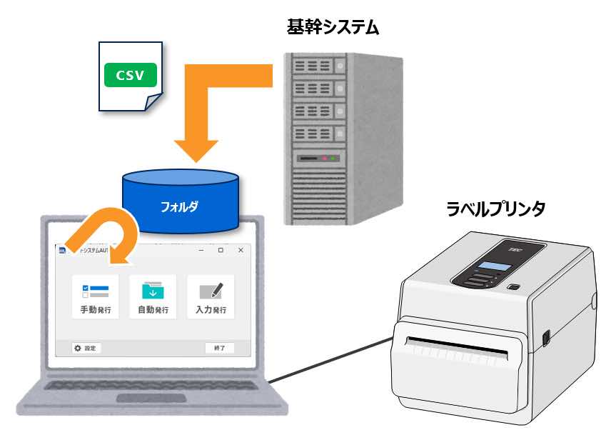 「プリントシステム AUTO」を利用する場合の基本構成イメージ