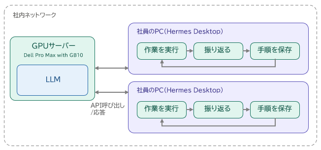 「RICOH オンプレLLMスターターキット」エッジモデルに自己改善型AIエージェント搭載の概要図