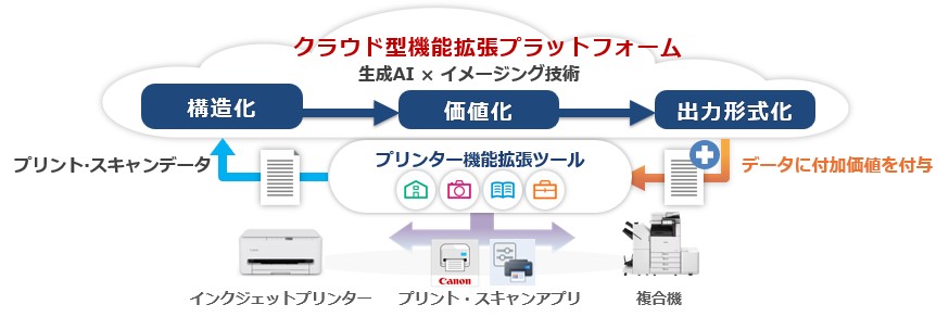 キヤノン　クラウド型機能拡張プラットフォームのイメージ