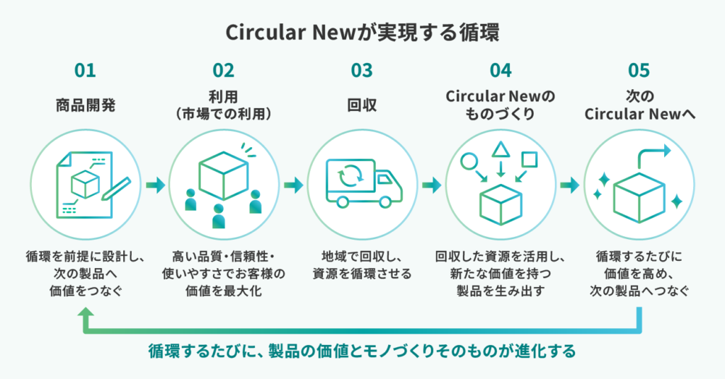 リコーとエトリア　資源循環を競争力に転換する業界初のモノづくりコンセプト「Circular New」