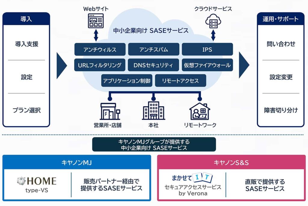 キヤノンMJグループの中小企業向けSASEサービス概要