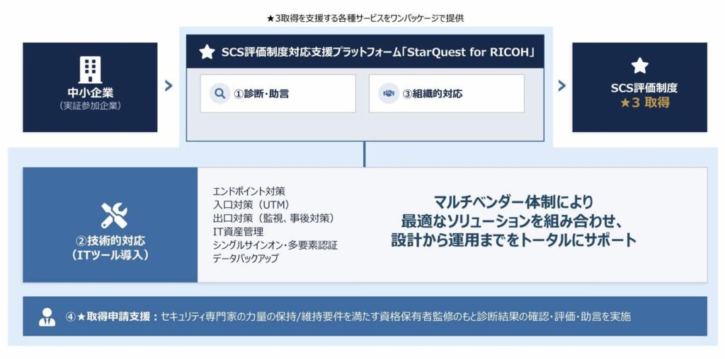 リコー　サービス全体像（イメージ図）